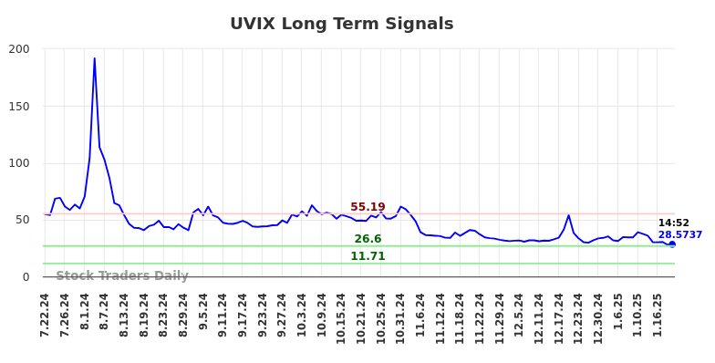 UVIX Long Term Analysis for January 22 2025