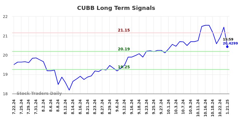 CUBB Long Term Analysis for January 22 2025