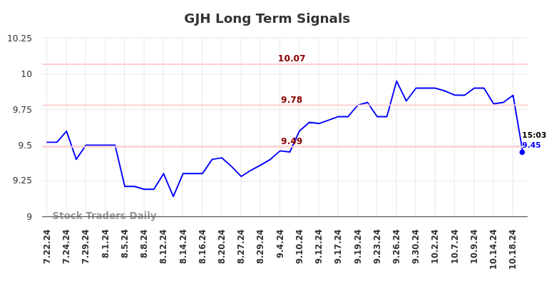 GJH Long Term Analysis for January 22 2025