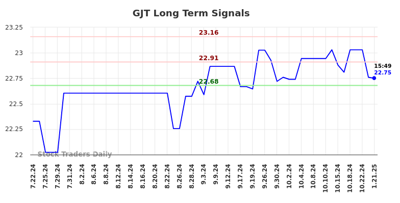 GJT Long Term Analysis for January 22 2025