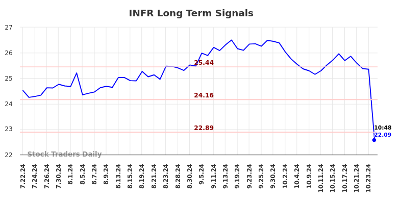 INFR Long Term Analysis for January 22 2025