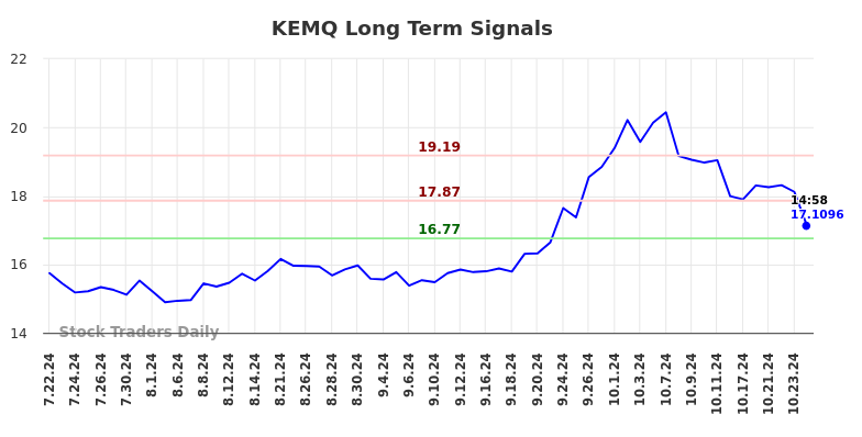 KEMQ Long Term Analysis for January 22 2025