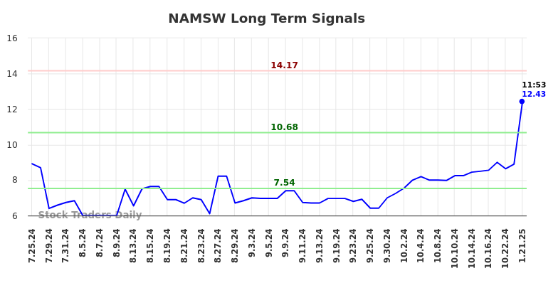 NAMSW Long Term Analysis for January 22 2025