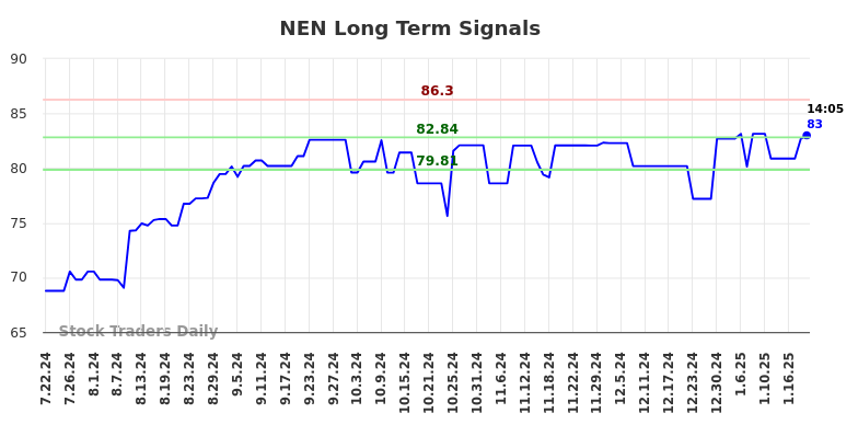 NEN Long Term Analysis for January 22 2025 NEN Long Term Analysis for January 22 2025