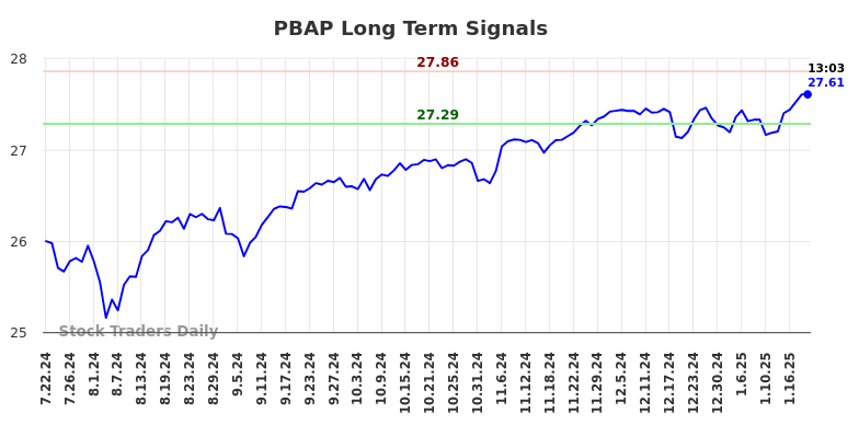 PBAP Long Term Analysis for January 22 2025 PBAP Long Term Analysis for January 22 2025