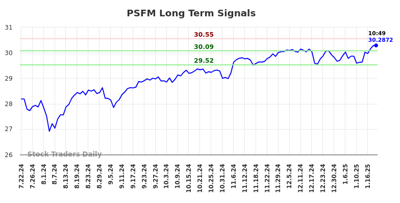 PSFM Long Term Analysis for January 22 2025