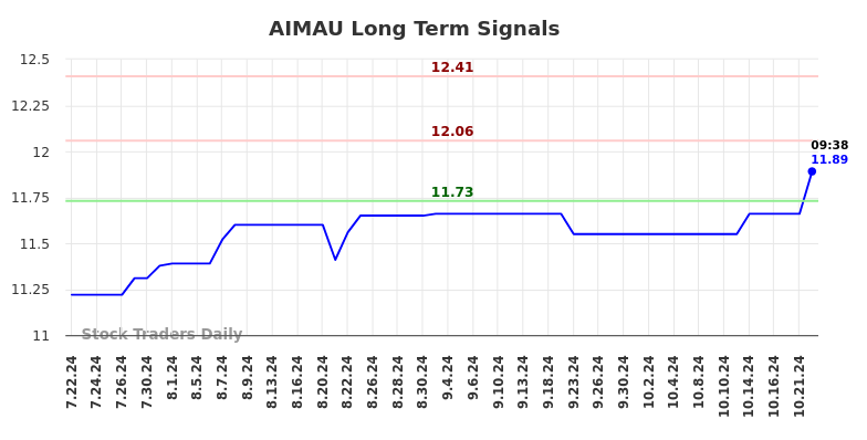AIMAU Long Term Analysis for January 22 2025 AIMAU Long Term Analysis for January 22 2025