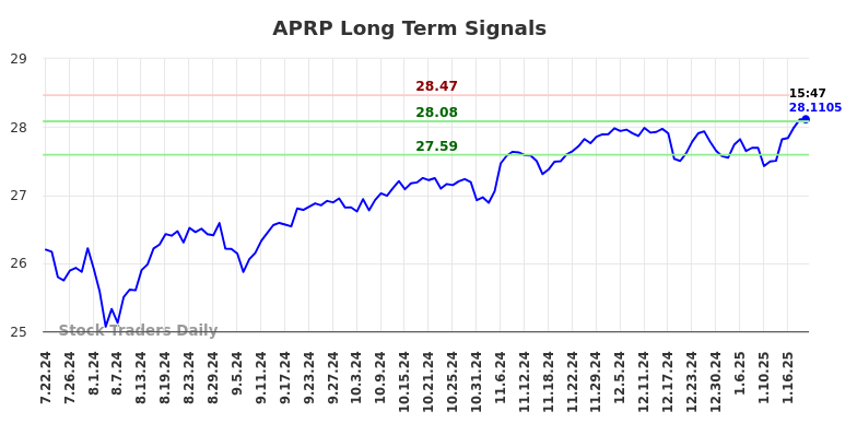 APRP Long Term Analysis for January 22 2025