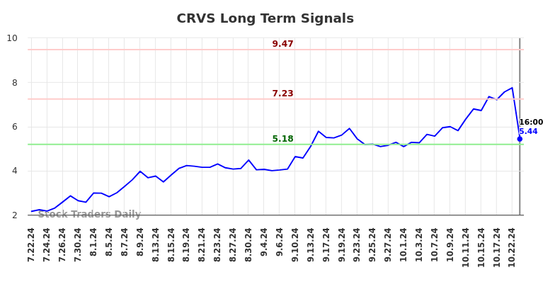 CRVS Long Term Analysis for January 22 2025
