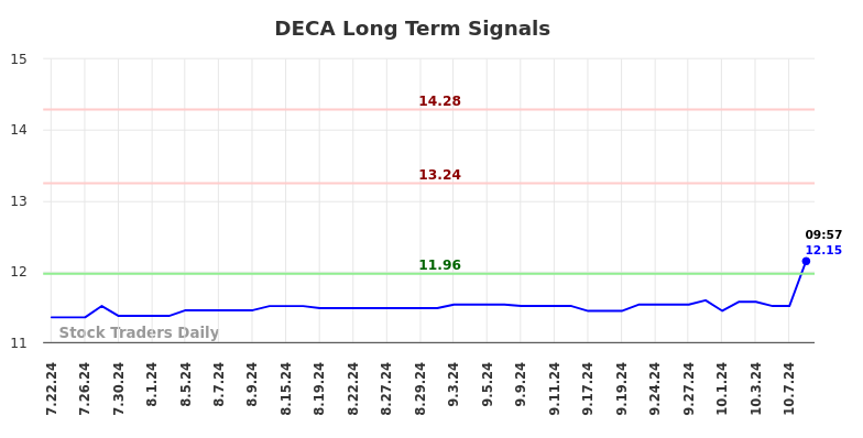 DECA Long Term Analysis for January 22 2025