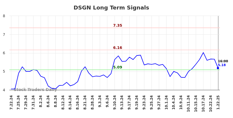 DSGN Long Term Analysis for January 22 2025 DSGN Long Term Analysis for January 22 2025