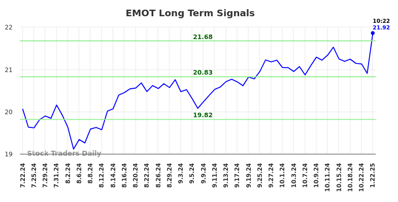 EMOT Long Term Analysis for January 22 2025