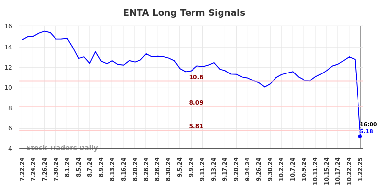 ENTA Long Term Analysis for January 22 2025