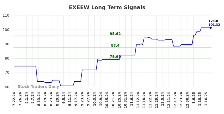 EXEEW Long Term Analysis for January 22 2025 EXEEW Long Term Analysis for January 22 2025