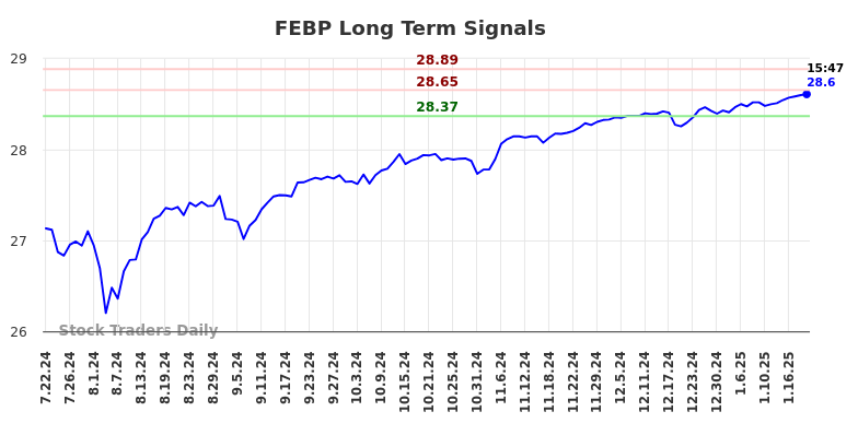 FEBP Long Term Analysis for January 22 2025