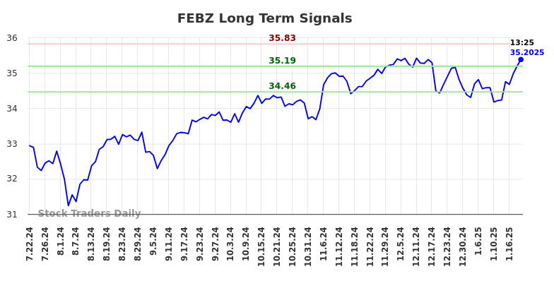 FEBZ Long Term Analysis for January 22 2025