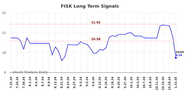 FISK Long Term Analysis for January 22 2025