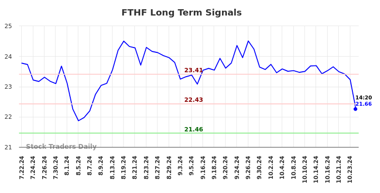FTHF Long Term Analysis for January 22 2025 FTHF Long Term Analysis for January 22 2025