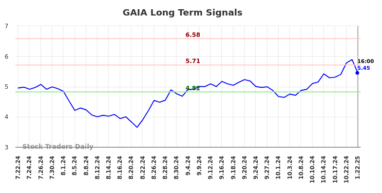 GAIA Long Term Analysis for January 22 2025