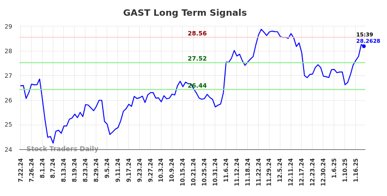GAST Long Term Analysis for January 22 2025