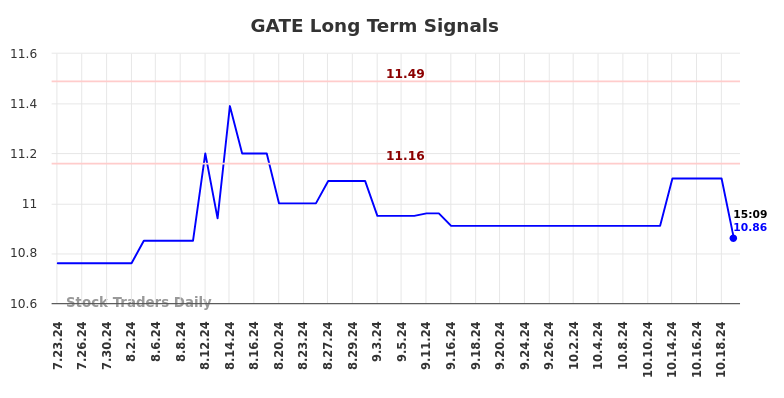 GATE Long Term Analysis for January 22 2025