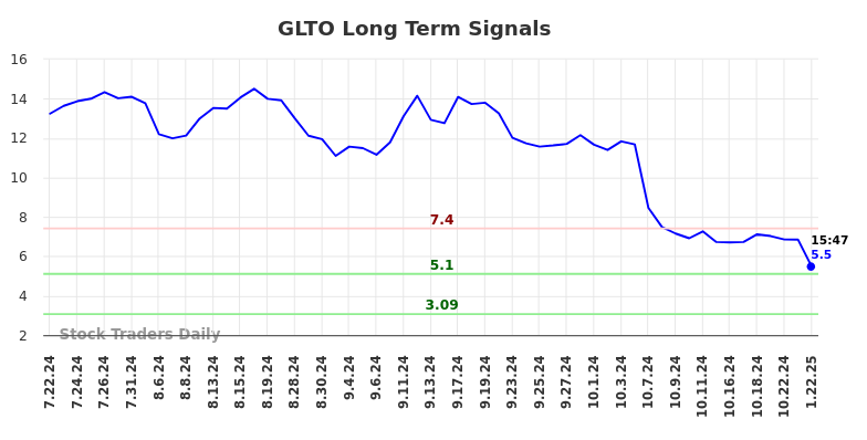 GLTO Long Term Analysis for January 22 2025 GLTO Long Term Analysis for January 22 2025