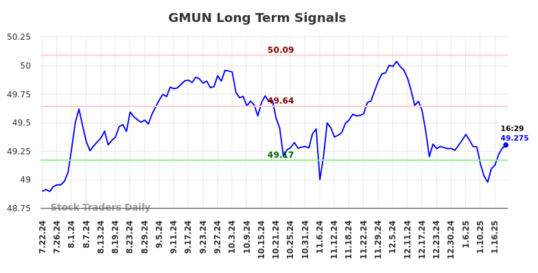 GMUN Long Term Analysis for January 22 2025