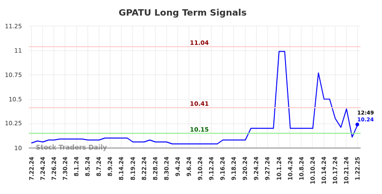 GPATU Long Term Analysis for January 22 2025