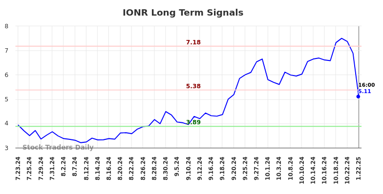 IONR Long Term Analysis for January 22 2025 IONR Long Term Analysis for January 22 2025
