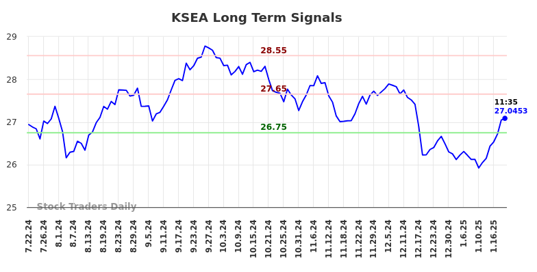 KSEA Long Term Analysis for January 22 2025