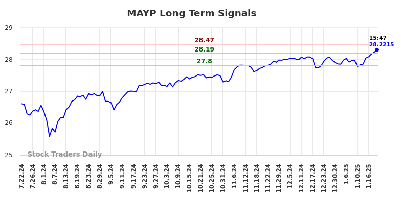 MAYP Long Term Analysis for January 22 2025 MAYP Long Term Analysis for January 22 2025
