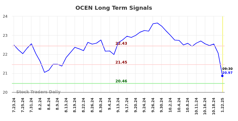 OCEN Long Term Analysis for January 22 2025