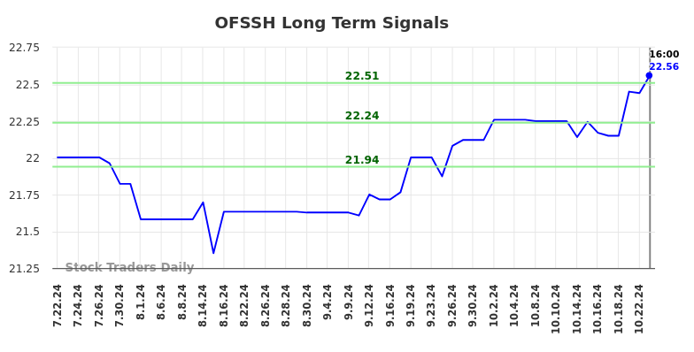 OFSSH Long Term Analysis for January 22 2025