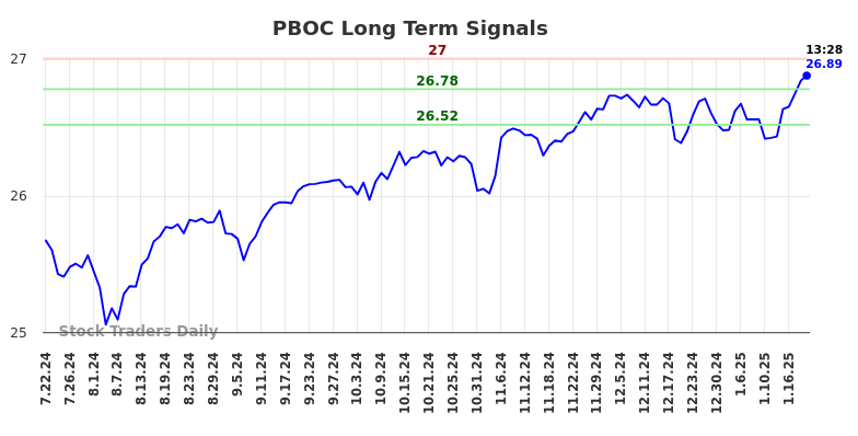 PBOC Long Term Analysis for January 22 2025