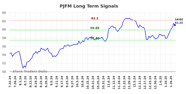 PJFM Long Term Analysis for January 22 2025