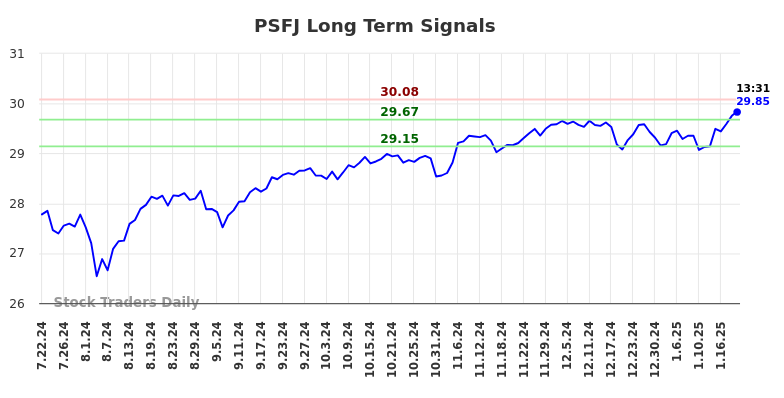 PSFJ Long Term Analysis for January 22 2025