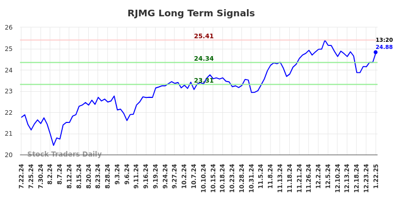 RJMG Long Term Analysis for January 22 2025