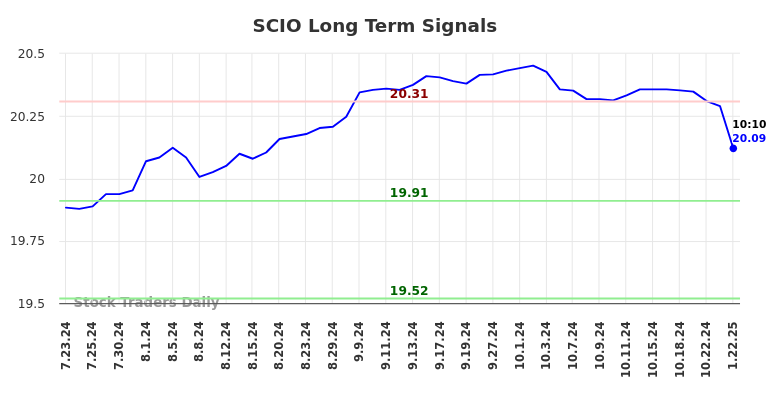 SCIO Long Term Analysis for January 22 2025