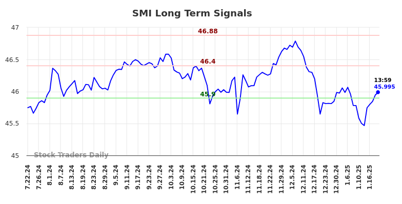 SMI Long Term Analysis for January 22 2025