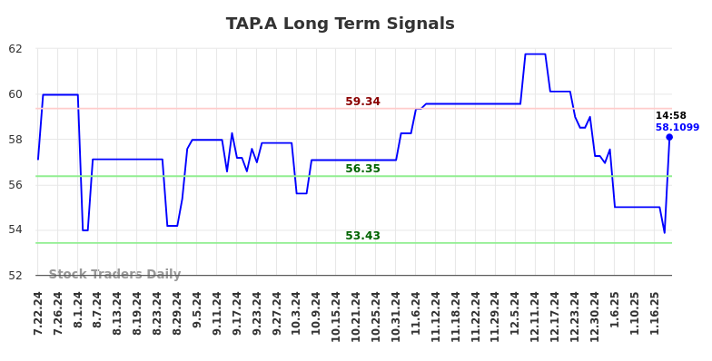 TAP.A Long Term Analysis for January 22 2025