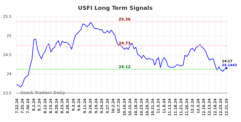 USFI Long Term Analysis for January 22 2025