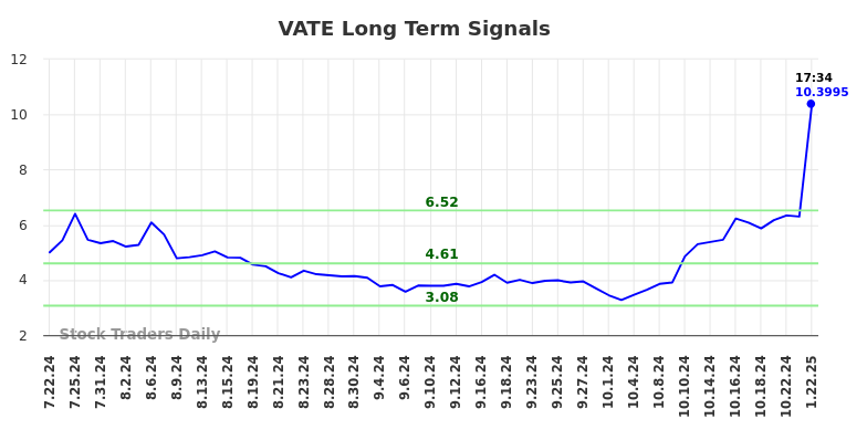 VATE Long Term Analysis for January 22 2025