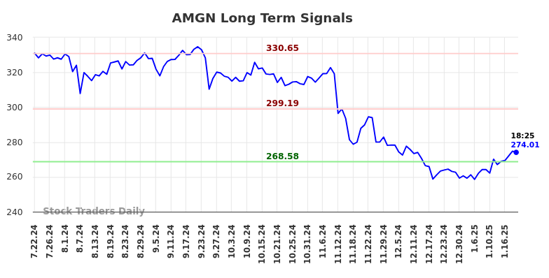 AMGN Long Term Analysis for January 22 2025