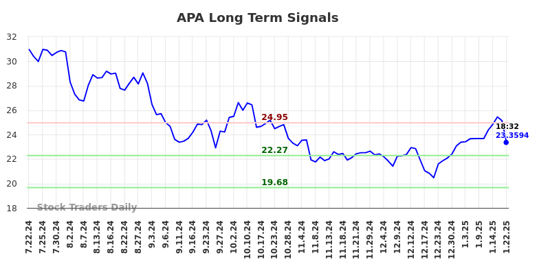 APA Long Term Analysis for January 22 2025