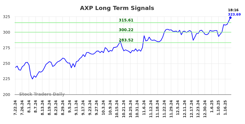 AXP Long Term Analysis for January 22 2025