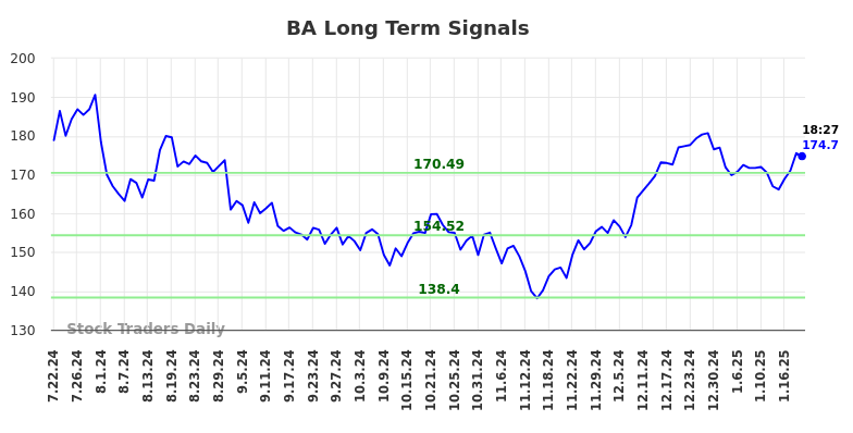 BA Long Term Analysis for January 22 2025