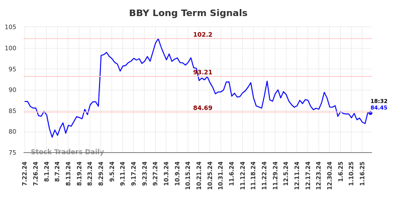 BBY Long Term Analysis for January 22 2025