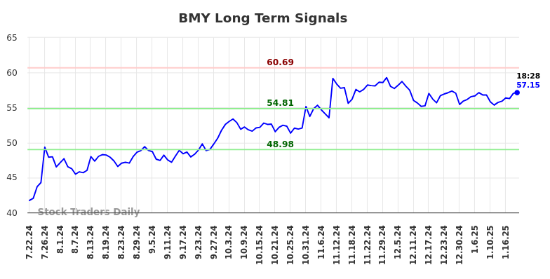 BMY Long Term Analysis for January 22 2025