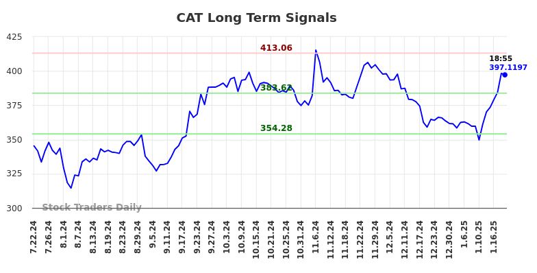 CAT Long Term Analysis for January 22 2025