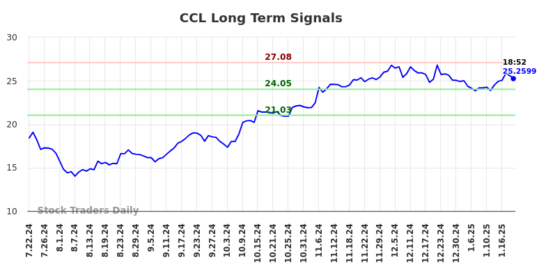 CCL Long Term Analysis for January 22 2025